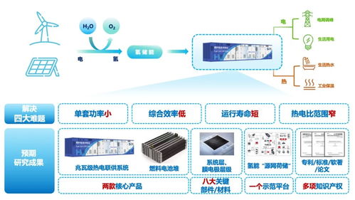 億華通牽頭啟動(dòng)兆瓦級質(zhì)子交換膜燃料電池?zé)犭娐?lián)供系統(tǒng)設(shè)計(jì)與集成項(xiàng)目